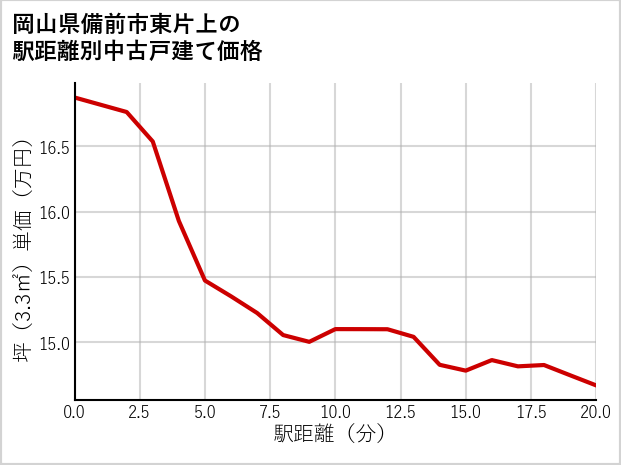 岡山県備前市東片上の徒歩距離別の中古戸建て坪単価