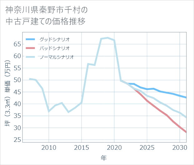 神奈川県秦野市千村の中古戸建て価格推移