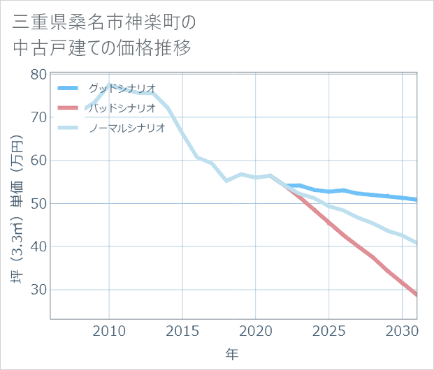 三重県桑名市神楽町の中古戸建て価格推移