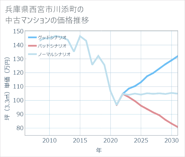 兵庫県西宮市川添町の中古マンション価格推移
