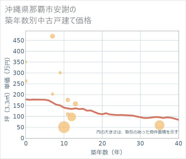 沖縄県那覇市安謝の築年数別の中古戸建て坪単価