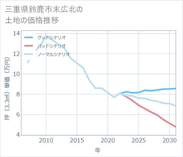 三重県鈴鹿市末広北の土地価格推移