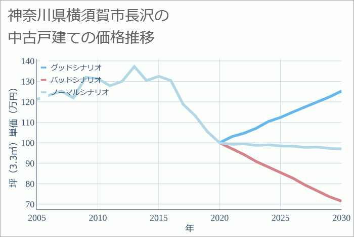 神奈川県横須賀市長沢の中古戸建て価格推移