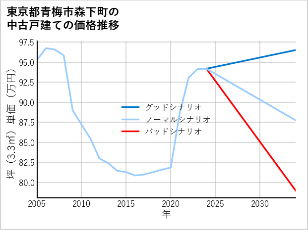 東京都青梅市森下町の中古戸建て価格推移