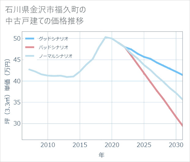 石川県金沢市福久町の中古戸建て価格推移