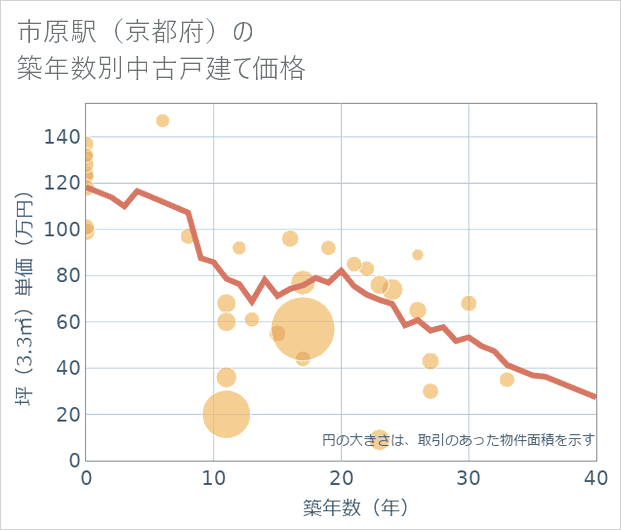 市原駅(京都府)の築年数別の中古戸建て坪単価
