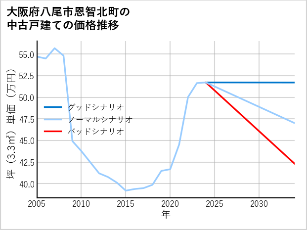大阪府八尾市恩智北町の中古戸建て価格推移