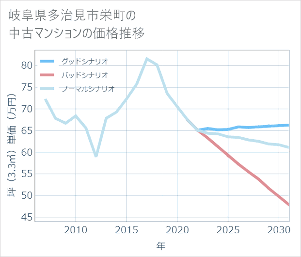 岐阜県多治見市栄町の中古マンション価格推移