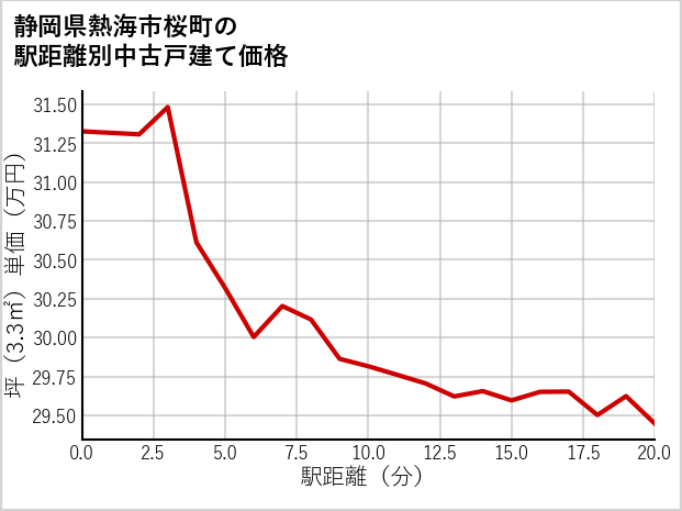 静岡県熱海市桜町の徒歩距離別の中古戸建て坪単価