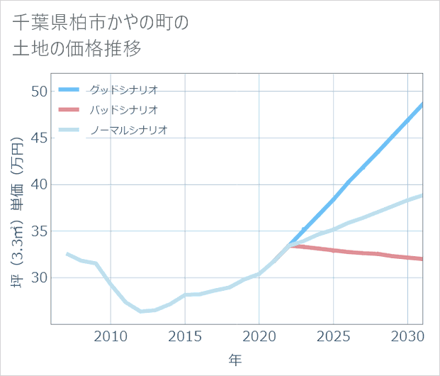 千葉県柏市かやの町の土地価格推移