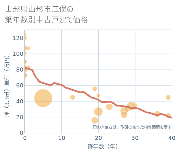 山形県山形市江俣の築年数別の中古戸建て坪単価