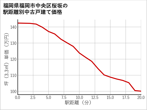 福岡県福岡市中央区桜坂の徒歩距離別の中古戸建て坪単価
