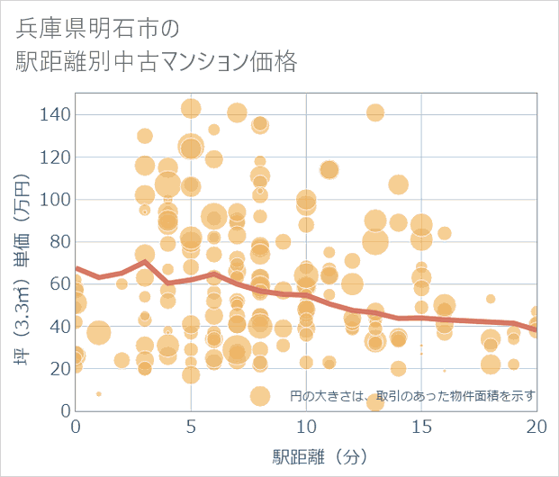兵庫県明石市の徒歩距離別の中古マンション坪単価