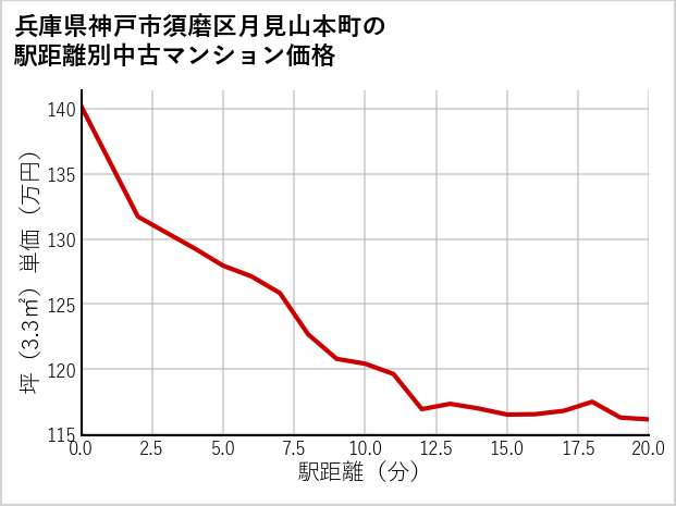 兵庫県神戸市須磨区月見山本町の徒歩距離別の中古マンション坪単価