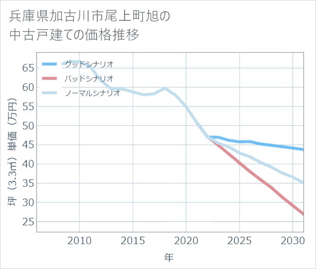 兵庫県加古川市尾上町旭の中古戸建て価格推移