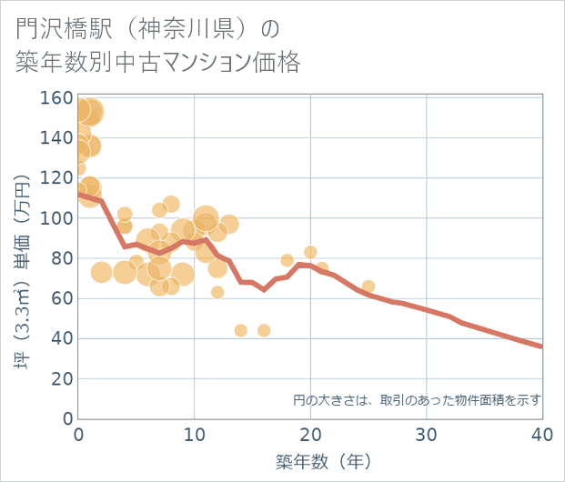 門沢橋駅(神奈川県)の築年数別の中古マンション坪単価