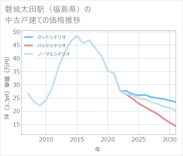 磐城太田駅（福島県）の中古戸建て価格推移