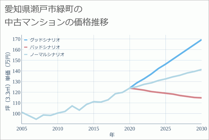 愛知県瀬戸市緑町の中古マンション価格推移