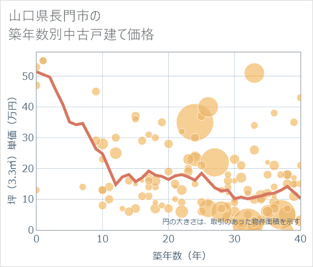 山口県長門市の築年数別の中古戸建て坪単価