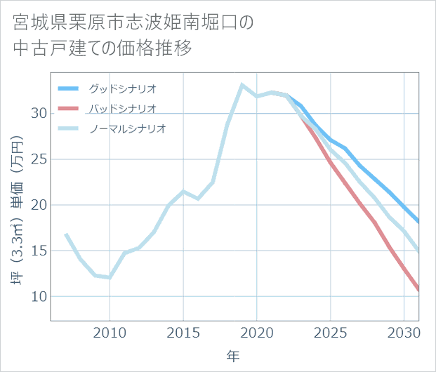 宮城県栗原市志波姫南堀口の中古戸建て価格推移