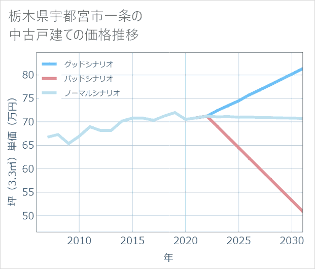 栃木県宇都宮市一条の中古戸建て価格推移