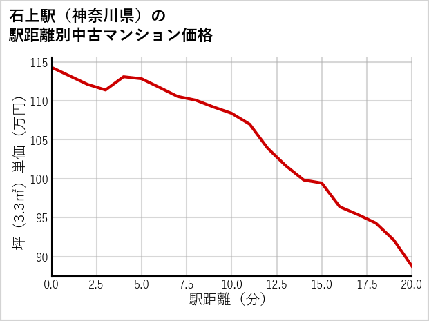 石上駅（神奈川県）の徒歩距離別の中古マンション坪単価