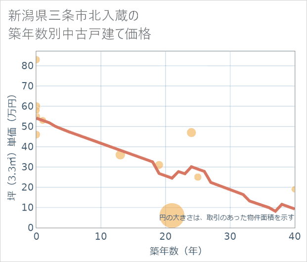 新潟県三条市北入蔵の築年数別の中古戸建て坪単価