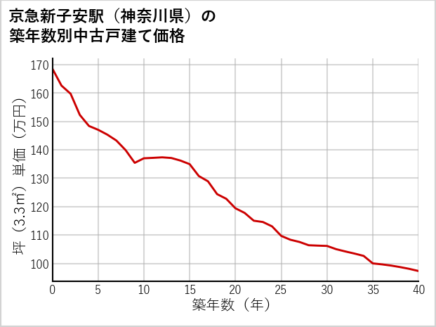 京急新子安駅（神奈川県）の築年数別の中古戸建て坪単価