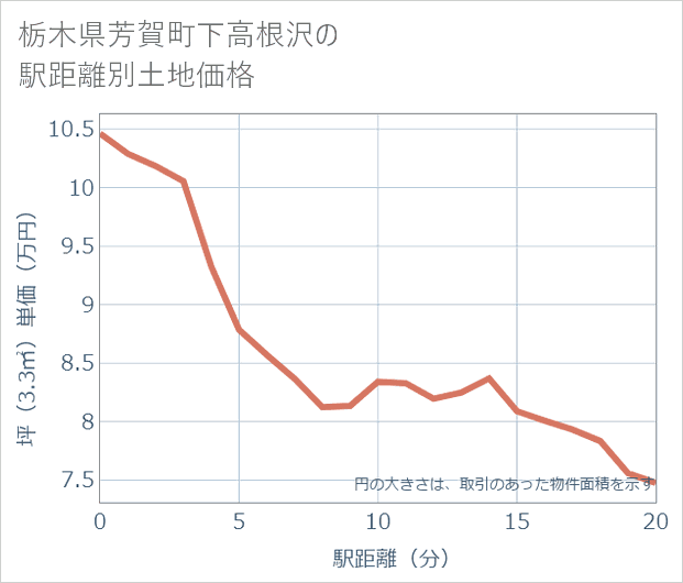 栃木県芳賀町下高根沢の徒歩距離別の土地坪単価
