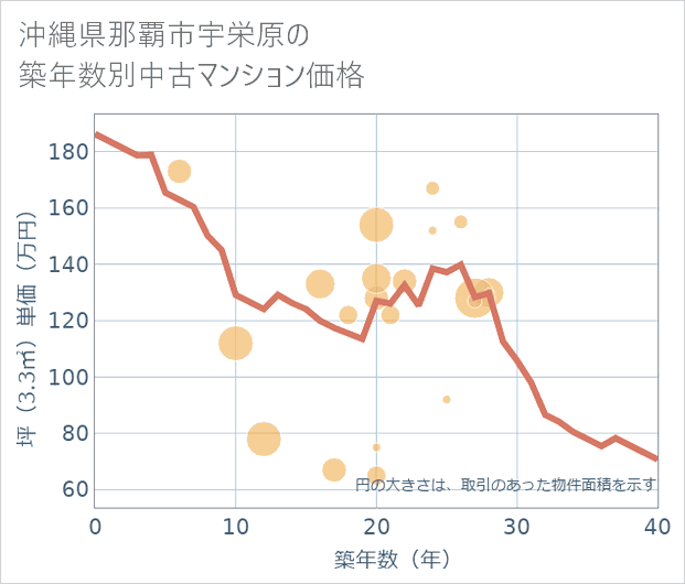 沖縄県那覇市宇栄原の築年数別の中古マンション坪単価