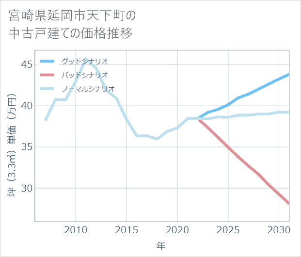 宮崎県延岡市天下町の中古戸建て価格推移