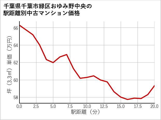 千葉県千葉市緑区おゆみ野中央の徒歩距離別の中古マンション坪単価