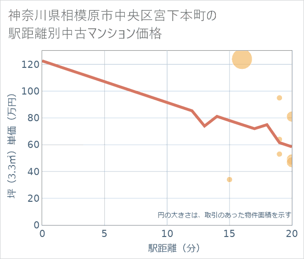 神奈川県相模原市中央区宮下本町の徒歩距離別の中古マンション坪単価