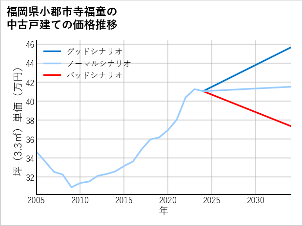 福岡県小郡市寺福童の中古戸建て価格推移