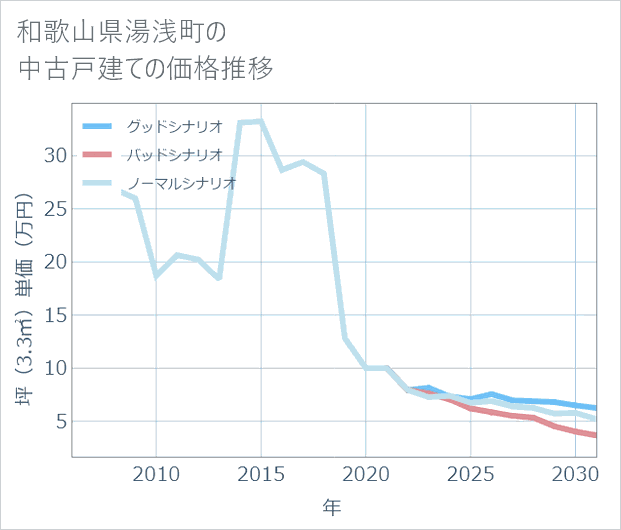 和歌山県湯浅町の中古戸建て価格推移