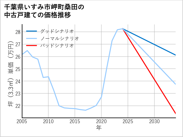 千葉県いすみ市岬町桑田の中古戸建て価格推移