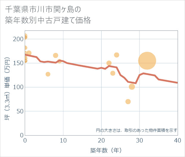 千葉県市川市関ケ島の築年数別の中古戸建て坪単価