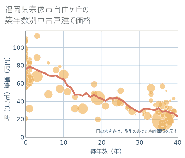 福岡県宗像市自由ケ丘の築年数別の中古戸建て坪単価