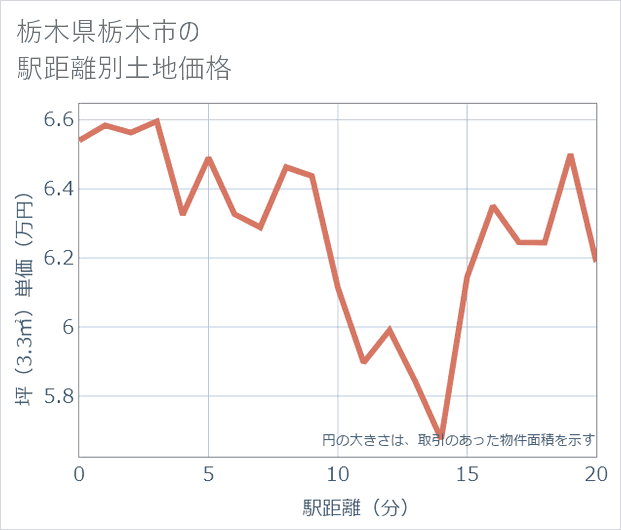 栃木県栃木市の徒歩距離別の土地坪単価