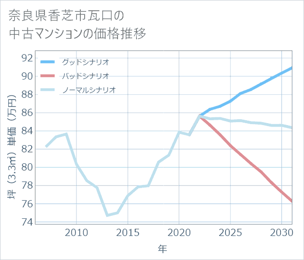 奈良県香芝市瓦口の中古マンション価格推移