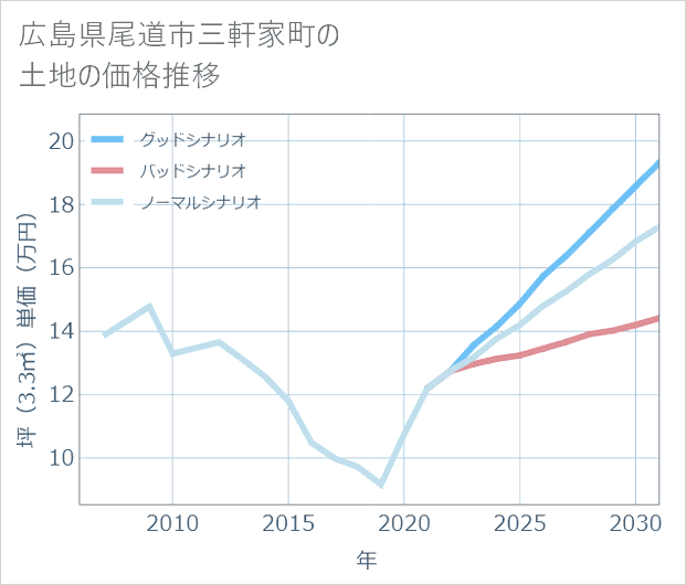 広島県尾道市三軒家町の土地価格推移