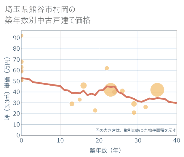 埼玉県熊谷市村岡の築年数別の中古戸建て坪単価