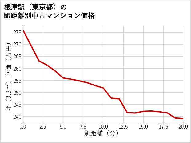 根津駅（東京都）の徒歩距離別の中古マンション坪単価