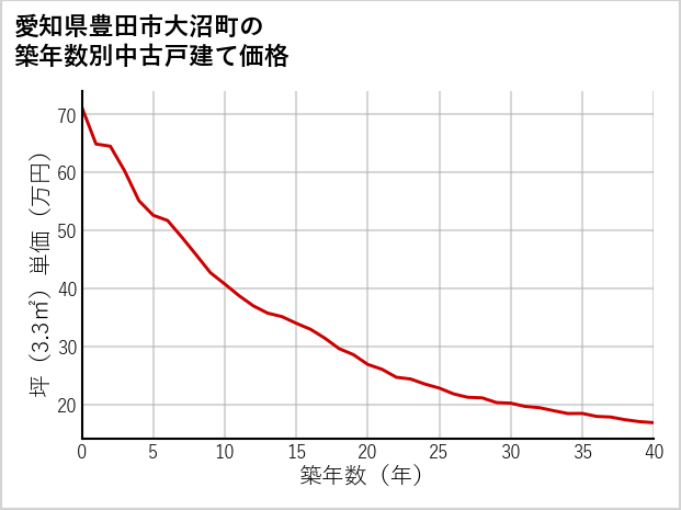 愛知県豊田市大沼町の築年数別の中古戸建て坪単価