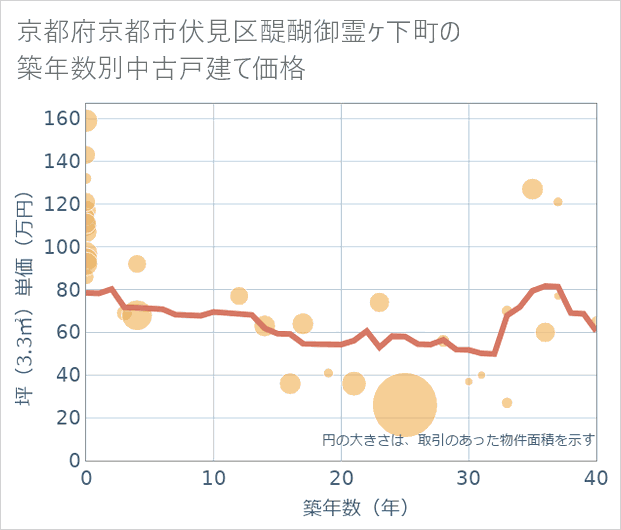 京都府京都市伏見区醍醐御霊ケ下町の築年数別の中古戸建て坪単価