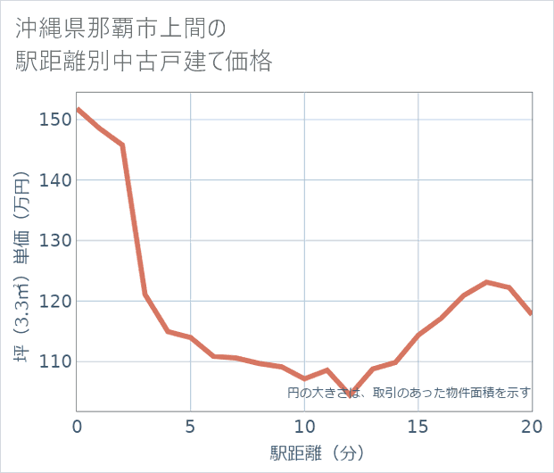 沖縄県那覇市上間の徒歩距離別の中古戸建て坪単価
