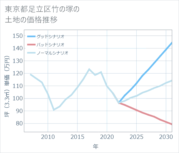 東京都足立区竹の塚の土地価格推移