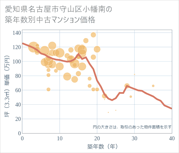 愛知県名古屋市守山区小幡南の築年数別の中古マンション坪単価