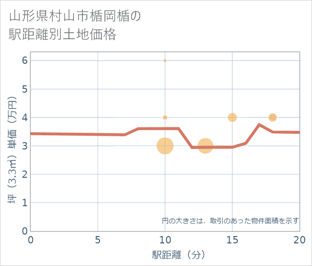 山形県村山市楯岡楯の徒歩距離別の土地坪単価