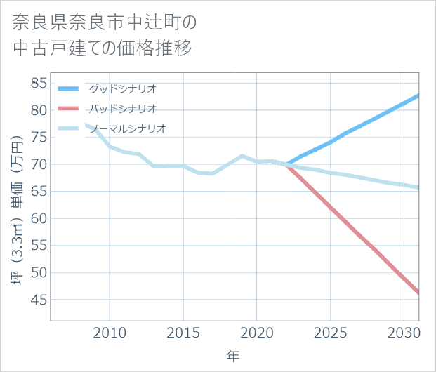 奈良県奈良市中辻町の中古戸建て価格推移